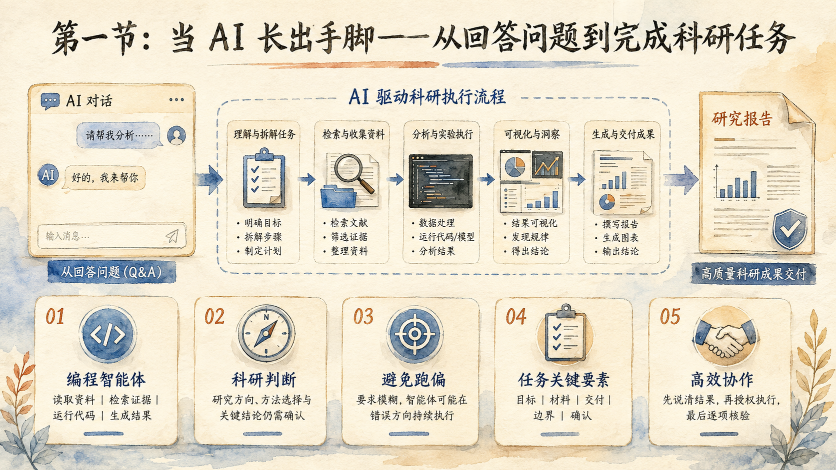本节原始水彩导图，展示 AI 对话、五步科研执行流程、研究报告交付，以及编程智能体、科研判断、避免跑偏、任务要素和高效协作五个提示